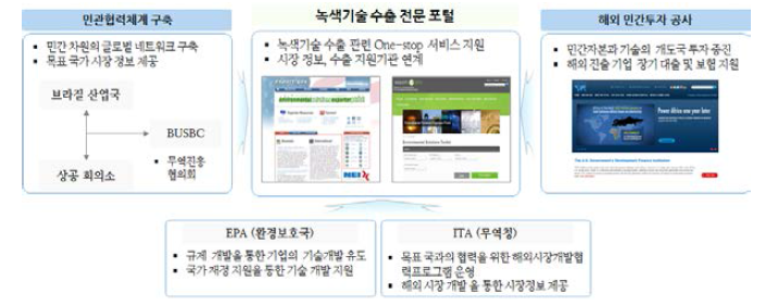 미국의 녹색기술 R&D 국제협력 지원 체계