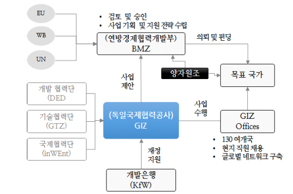 독일 GIZ 글로벌 원조 지원 프로세스