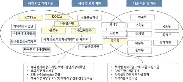 국내 녹색기술 R&D 국제협력 지원기관 현황 및 주요 역할