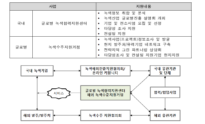 KOTRA 녹색기술 수줄치원 사업 내용 및 체계도