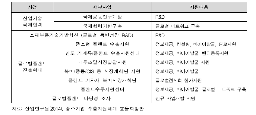 산업통상자원의 R&D 국제협력 지원사업