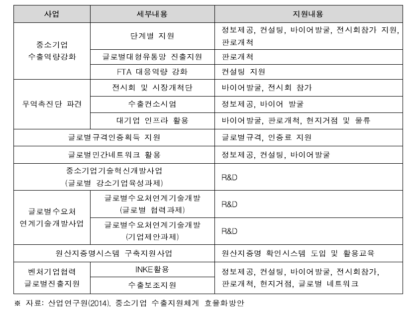 중소기업청의 R&D 국제협력 지원사업