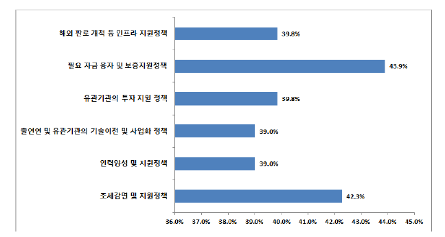 우리나라 정부의 국제협력 활성화 지원 정책의 기여도