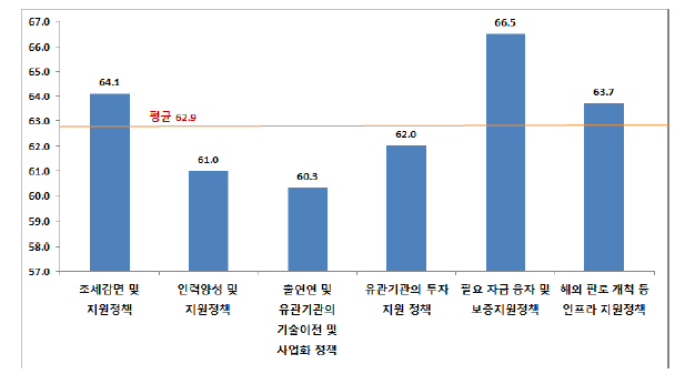 우리나라 정부의 국제협력 활성화 지원 정책의 활용성과