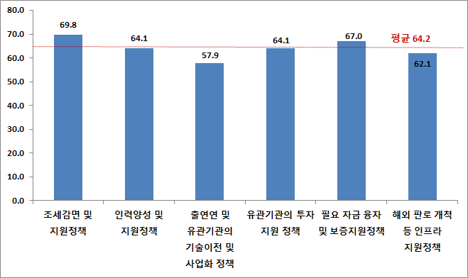 우리나라 정부의 국제협력 활성화 지원 정책에 대한 만족도