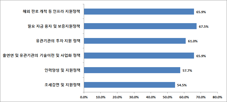 우리나라 정부의 국제협력 활성화 지원 정책에 대한 중요도