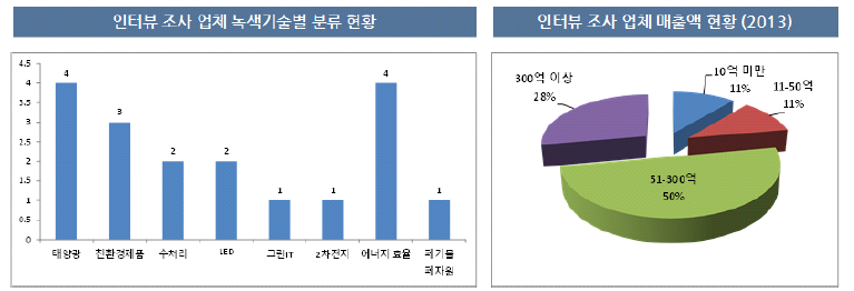 중소기업의 국제 R&D 협력 현황 조사 대상인 기업체의 녹색기술 보유 업체 현황