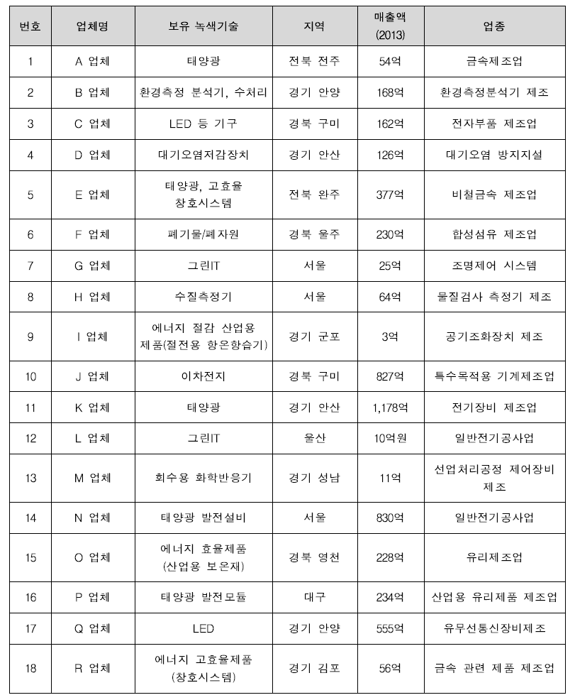 중소기업의 국제 R&D 협력 현황 조사 대상인 기업체의 녹색기술 및 매출액 현황