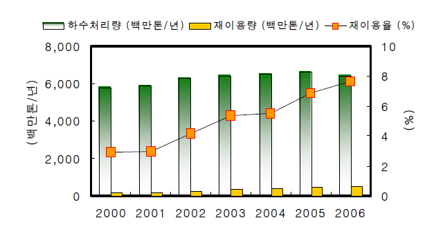 국내 하수처리수 재이용 현황