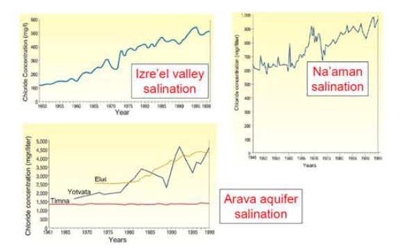 이스라엘 지하수의 연도 별/지역 별 염농도 변화