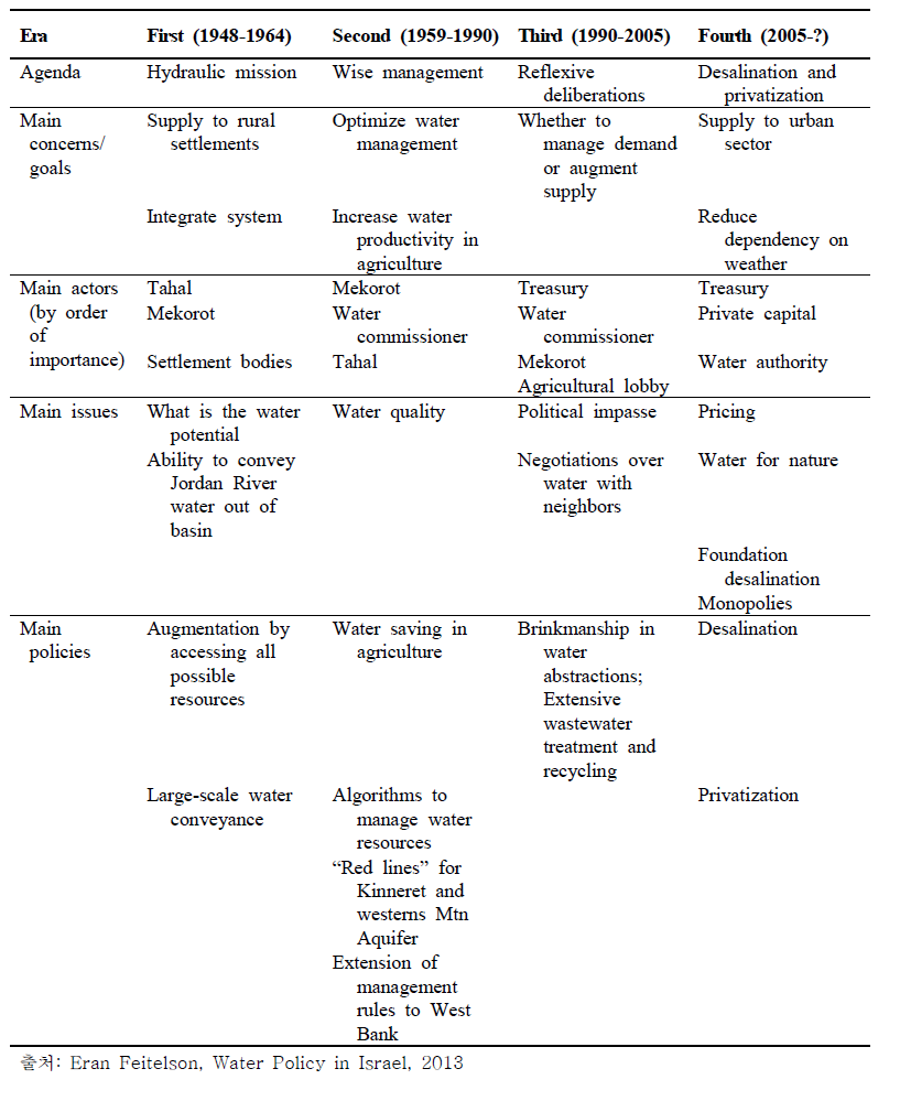 Overview of the Four Eras in Israeli Water Policies