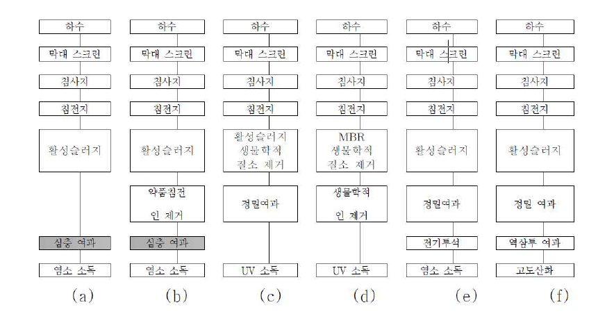 전형적 물 재이용을 위한 하수처리 공정