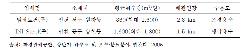 2005년도 가좌하수처리장 하수재이용 현황