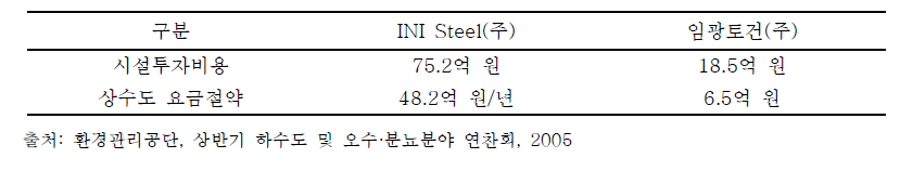 가좌하수처리장 하수재이용에 따른 경제적 효과