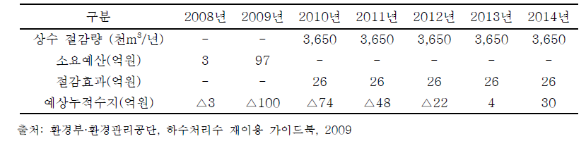 송도하수처리장 재이용사업의 예상 경제 효과