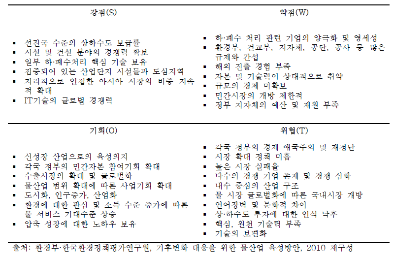 하·폐수 처리와 물 재이용 분야의 SWOT 분석