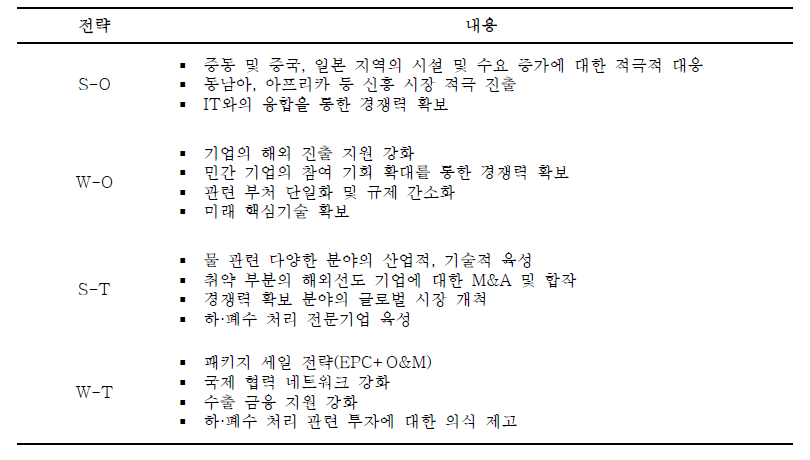 국내 하·폐수 산업의 SWOT 분석에 따른 글로벌 진출 전략