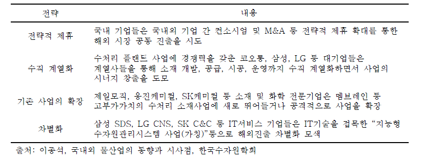 국내 민간 기업들의 물산업 진출 전략