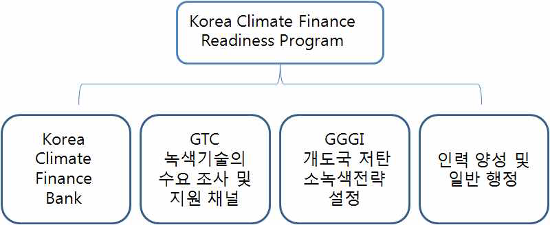 한국형 Climate Finance Readiness Program