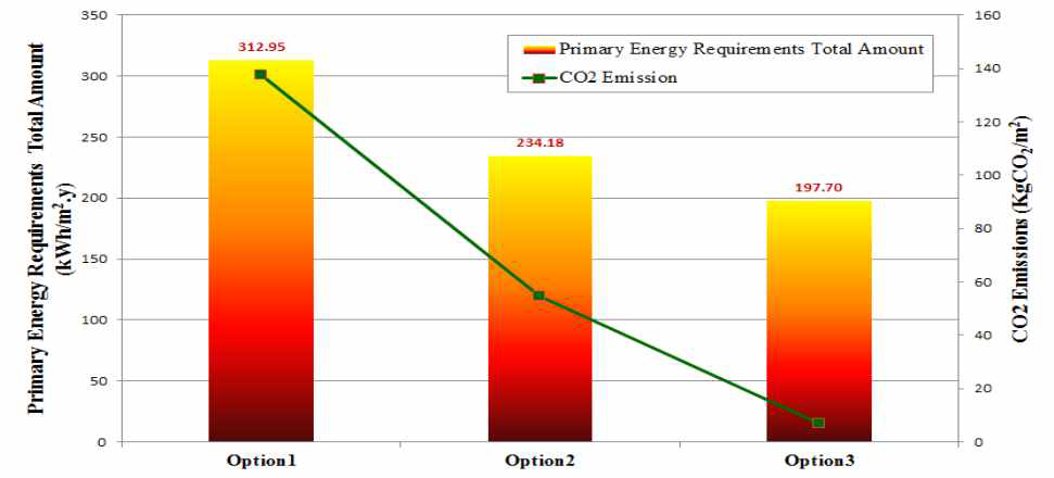 각 옵션별 에너지 소요량 및 탄소배출량 비교 결과