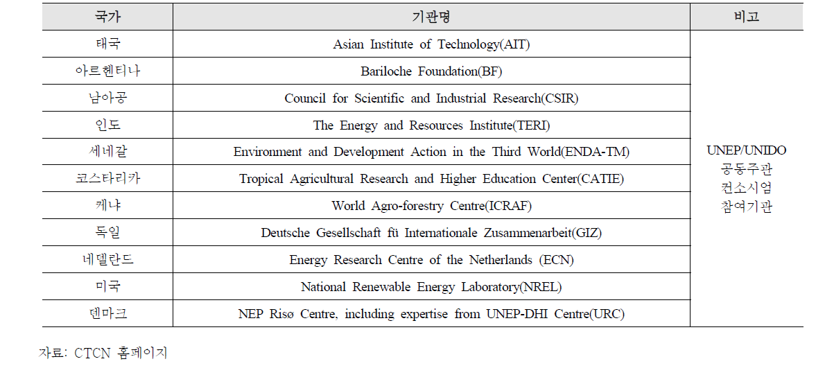 UNEP 컨소시엄 참여기관(TRP)