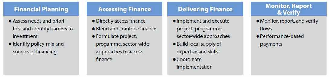 Climate Finance Readiness의 요소들