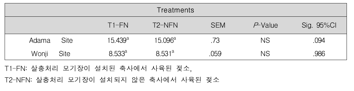 가축의 섭취량 조사표