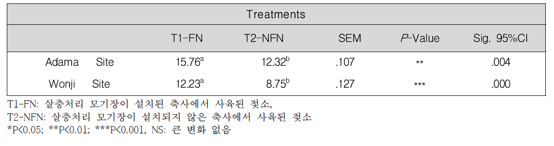 가축의 산유량 조사표