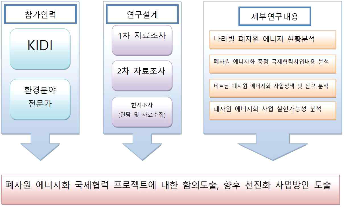 연구 추진도