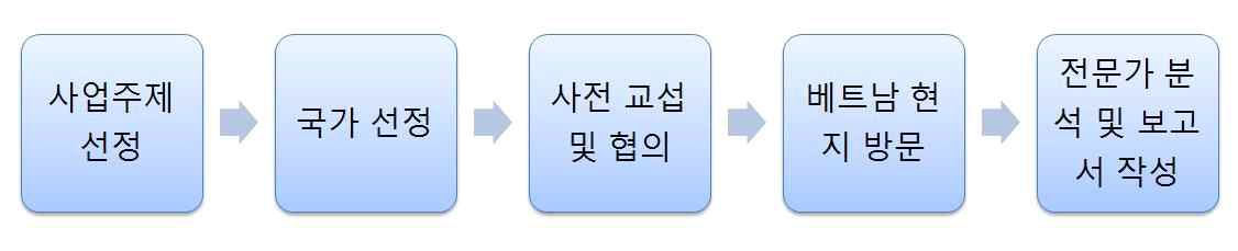 F/S 기획 과정