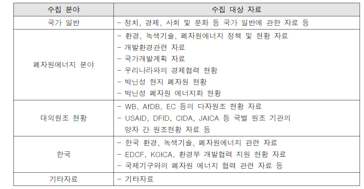 폐자원에너지 F/S 조사를 위한 수집 대상 자료