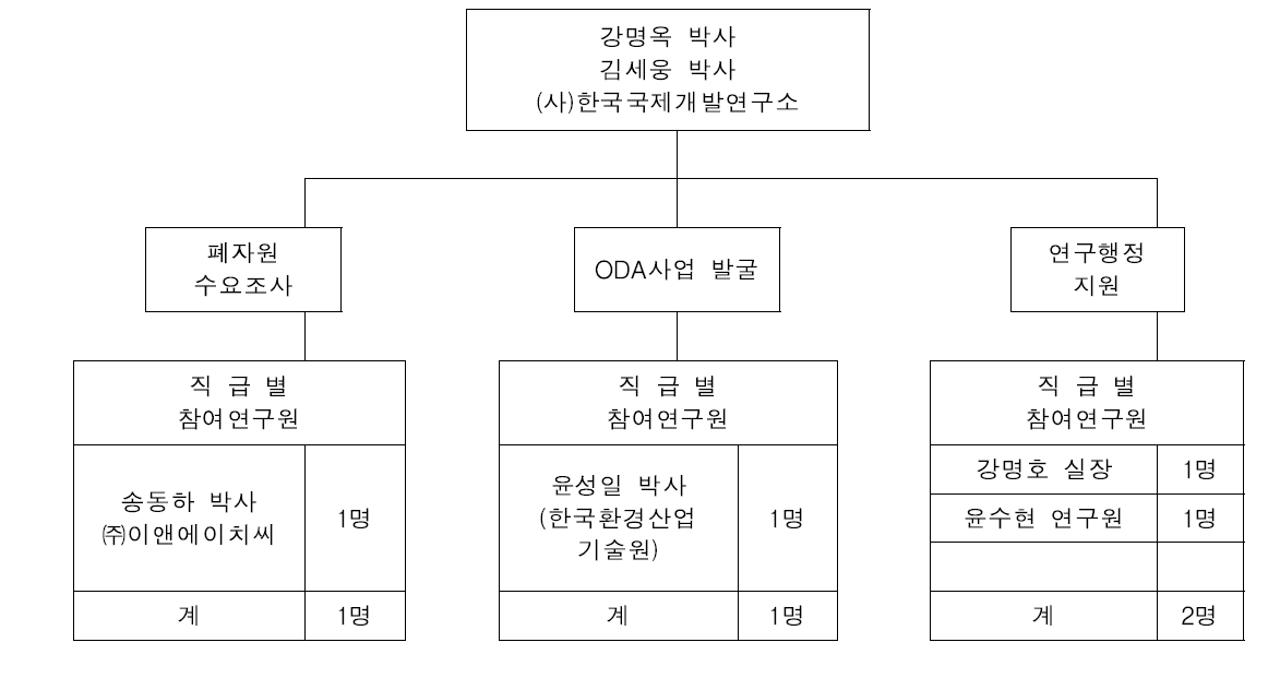 베트남 폐자원에너지 사전타당성조사 연구원 구성