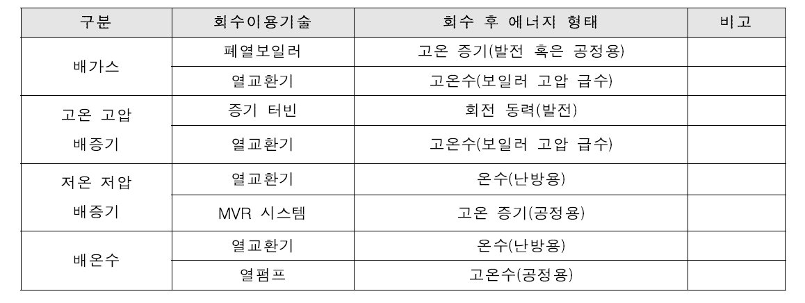 폐열 회수 이용기술 별 유효도 비교