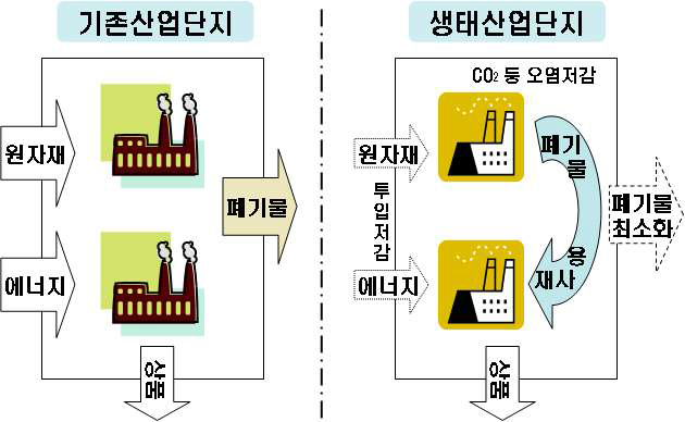 생태산업단지의 개념도