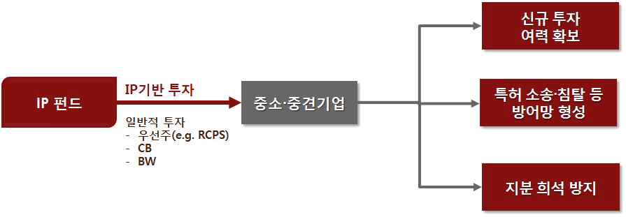 아이디어브릿지의 지적재산권(IP) 펀드의 이점