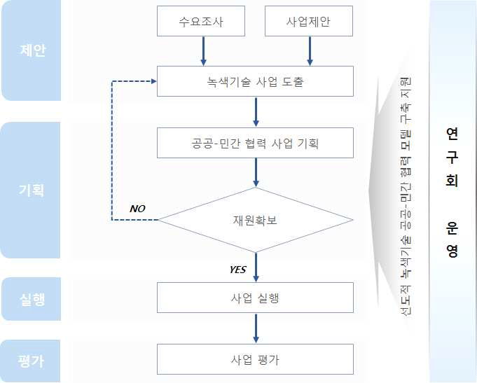 녹색기술 공공-민간 협력 사업 모델