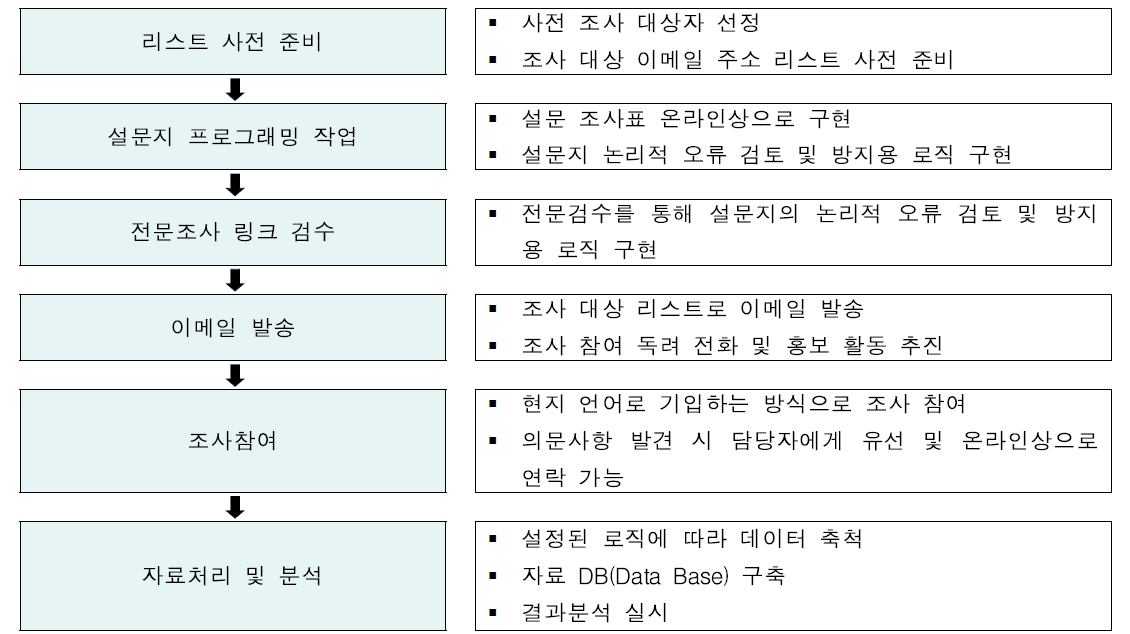 온라이 수요조사 프로세스