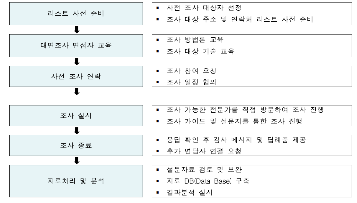 면접 수요조사 프로세스