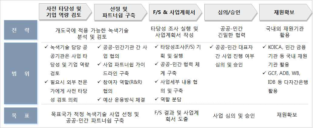 녹색기술 공공-민간 협력 기획 단계