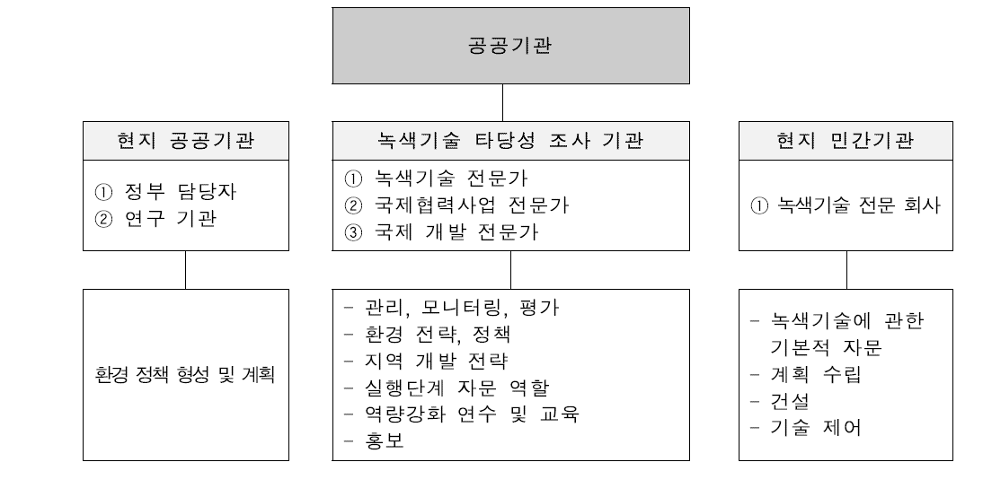 타당성 조사 시행기관