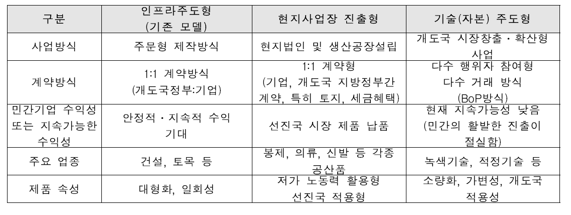 기술(자본)주도형 공공-민간 협력 사업의 새로운 방향