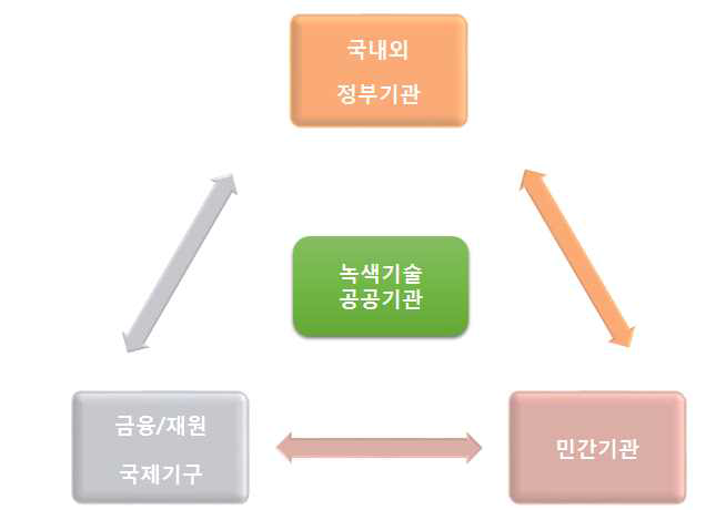 녹색기술 전문가 네트워크