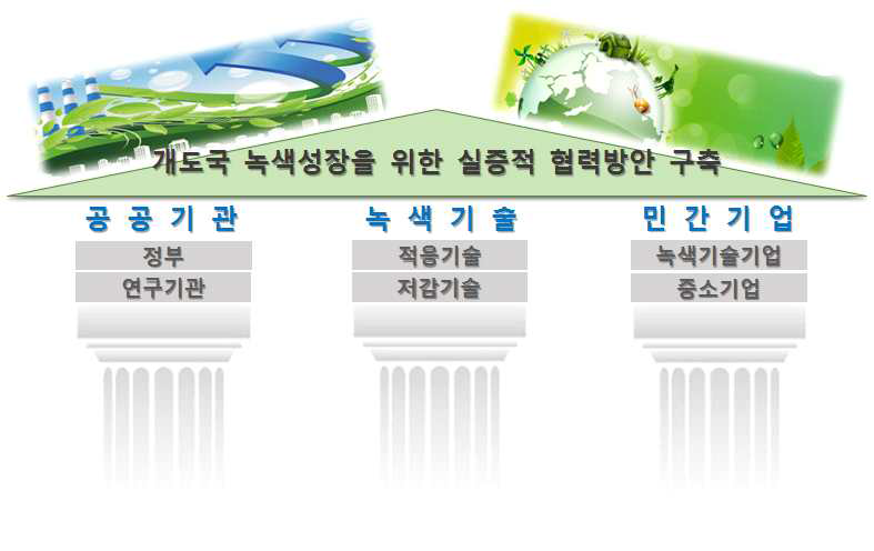 개도국 녹색성장을 위한 녹색기술 공공-민간 협력 연구 목적