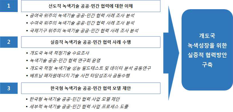 개도국 녹색성장을 위한 녹색기술 공공-민간 협력 연구의 내용