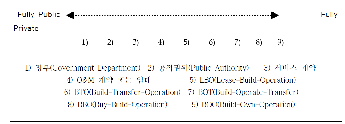 공공부문 개입의 정도에 따른 민관협력 방식