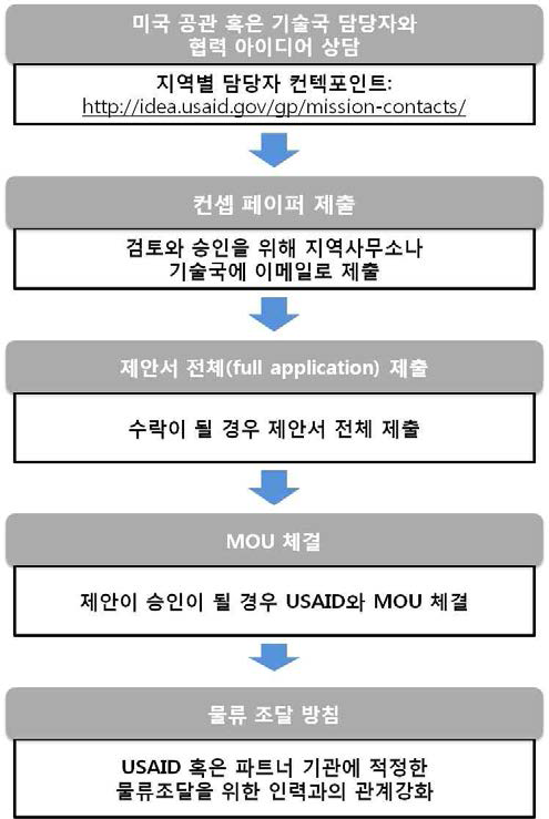 연간 프로그램 정책제안서(APS) 신청 절차