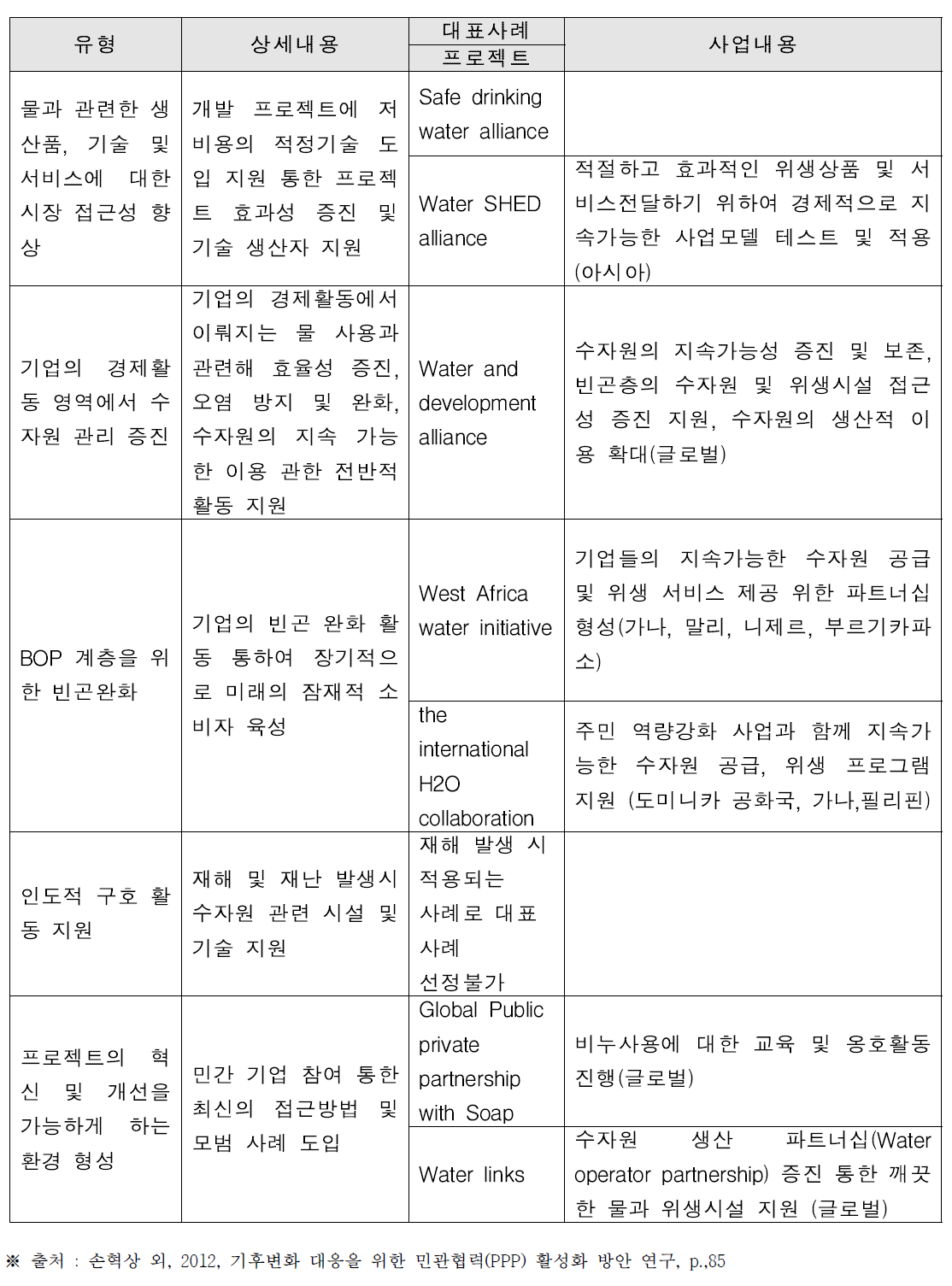 수자원(물) 분야 GDA 사업 유형 5가지 모델