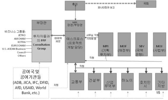 총리령 71에 따른 민관협력-국제개발원조 활용 방안을 위한 조직도