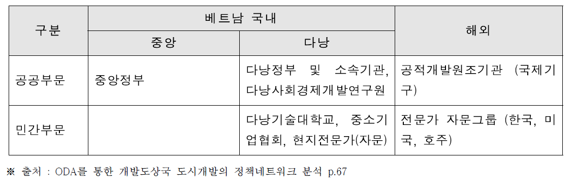 다낭시 GG-CDS 수립에 참여한 정책행위자