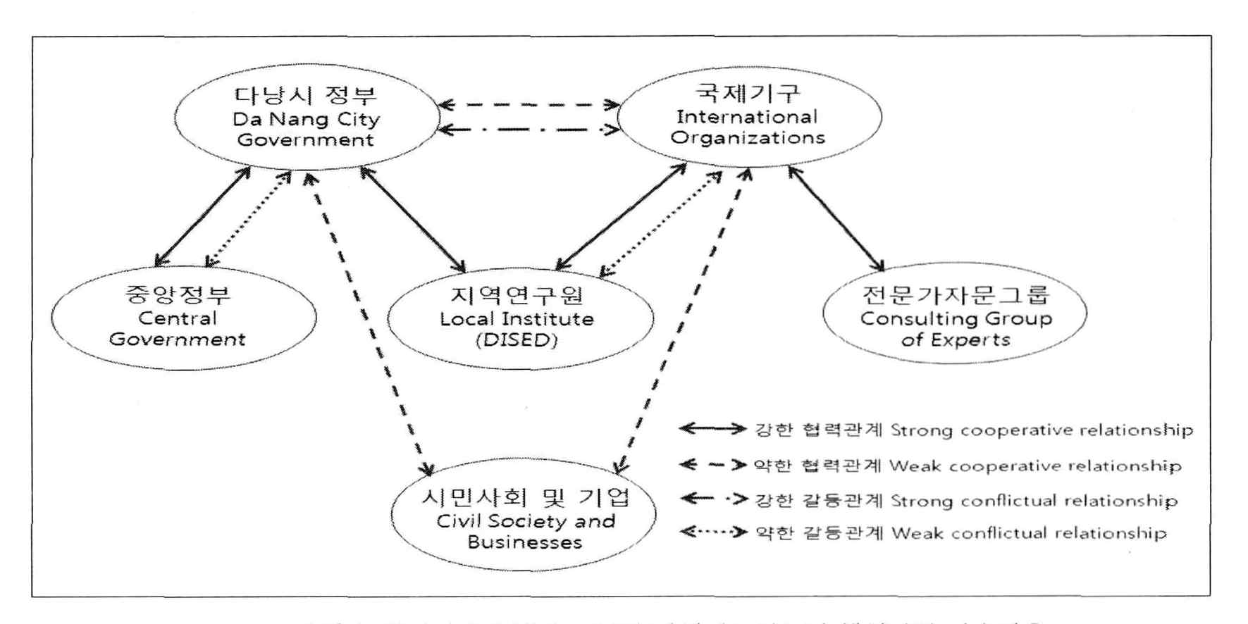 다낭시 GG-CDS 수립의 정책네트워크의 행위자간 상호작용